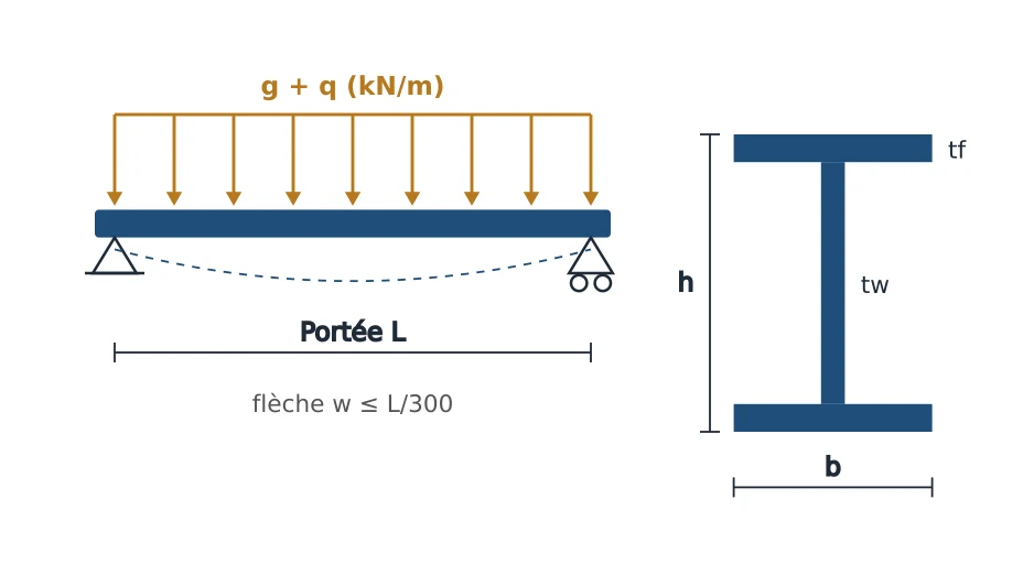 Poutre acier sur deux appuis sous charge répartie, avec la section en I (h, b, tw, tf)