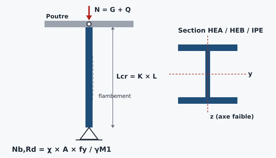Poteau acier articulé sous charge centrée : longueur de flambement et section en I (axes y et z)