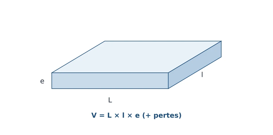 Volume d’une dalle en béton : longueur, largeur et épaisseur
