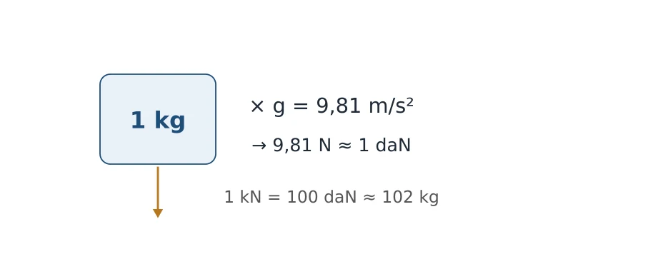 Correspondance entre masse et force : 1 kg pèse 9,81 newtons