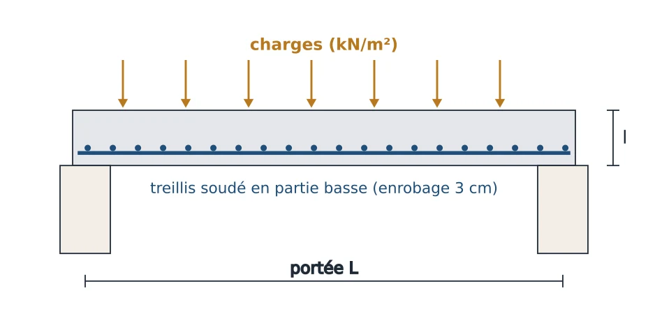 Dalle portée entre deux appuis avec treillis soudé en partie basse