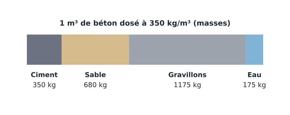 Composition d’un mètre cube de béton dosé à 350 kg : ciment, sable, gravillons et eau