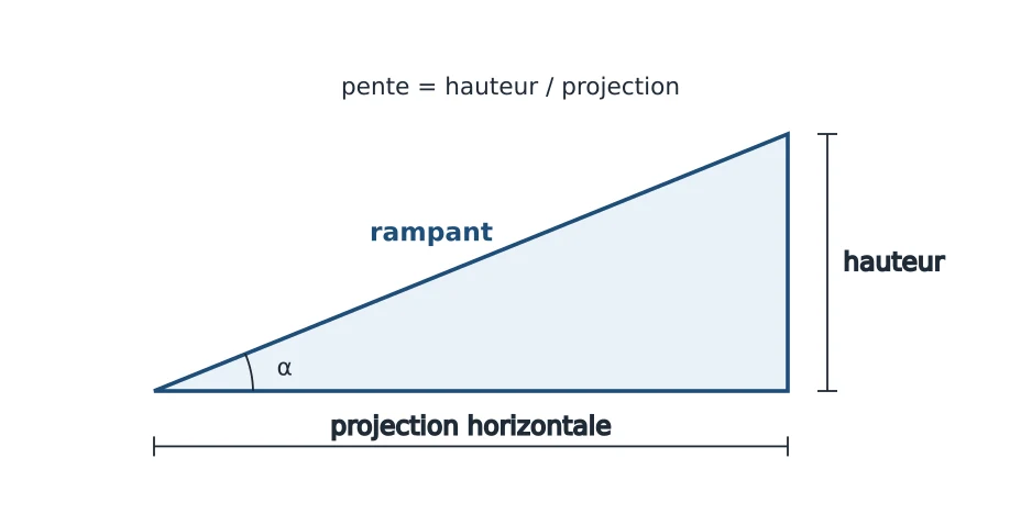 Pente d’un toit : projection horizontale, hauteur, rampant et angle